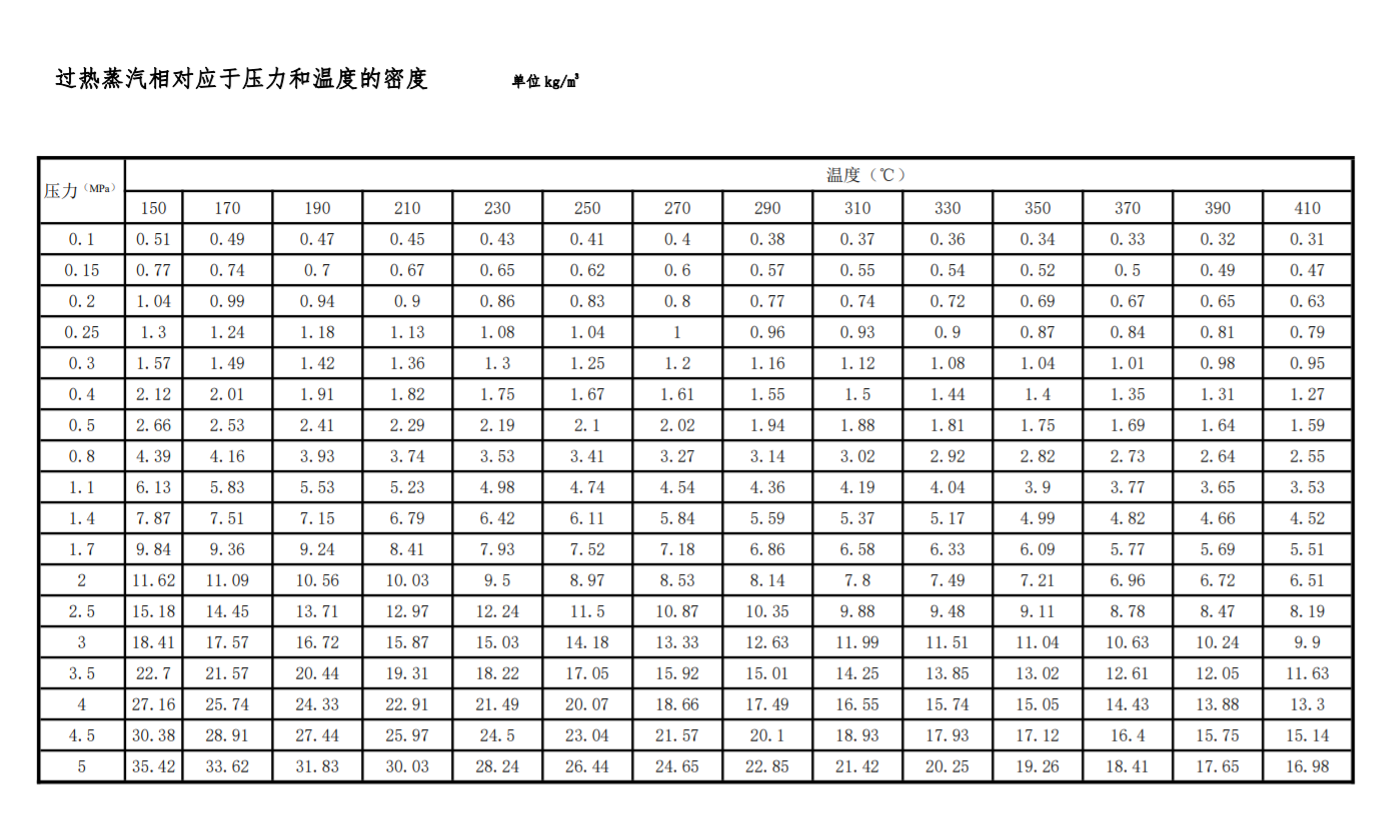 過熱蒸汽相對應於壓力和溫度的密度值(圖1)